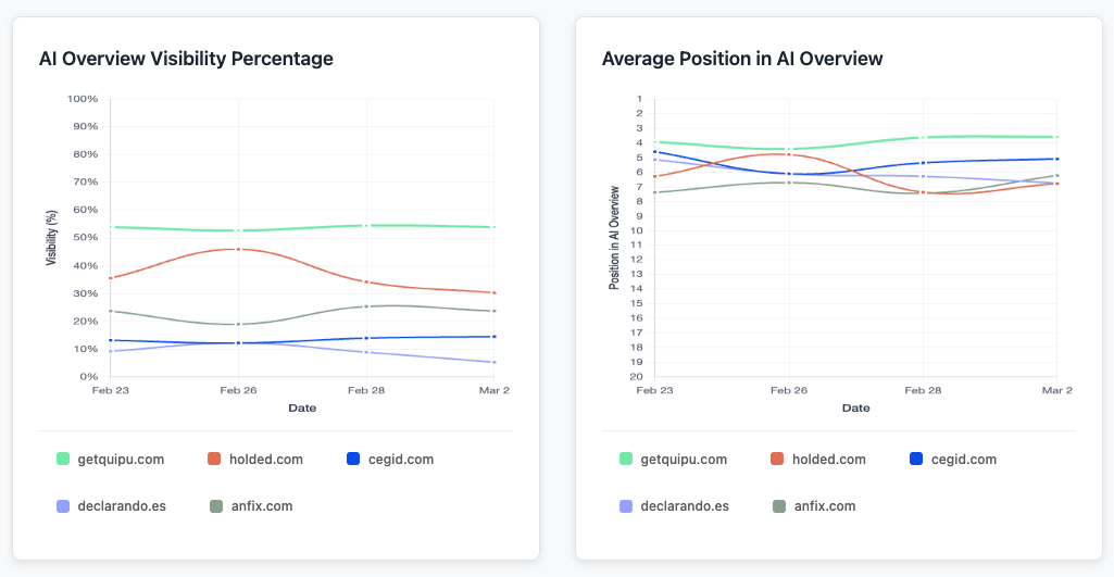 AI Overview Analysis — keywords que disparan AIO en Google cruzadas con datos de GSC